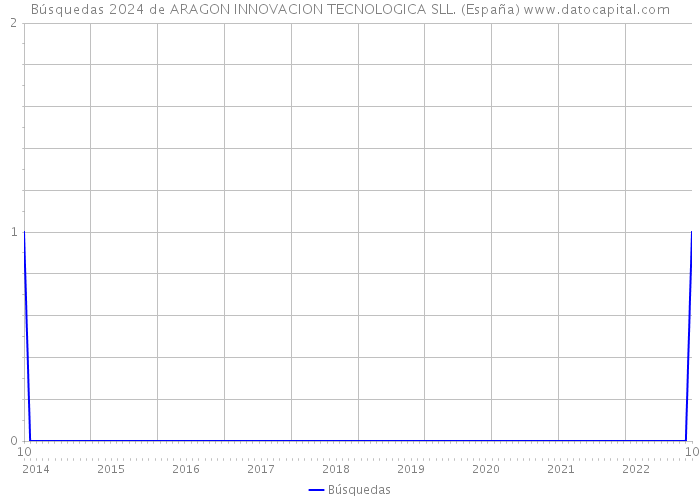 Búsquedas 2024 de ARAGON INNOVACION TECNOLOGICA SLL. (España) 
