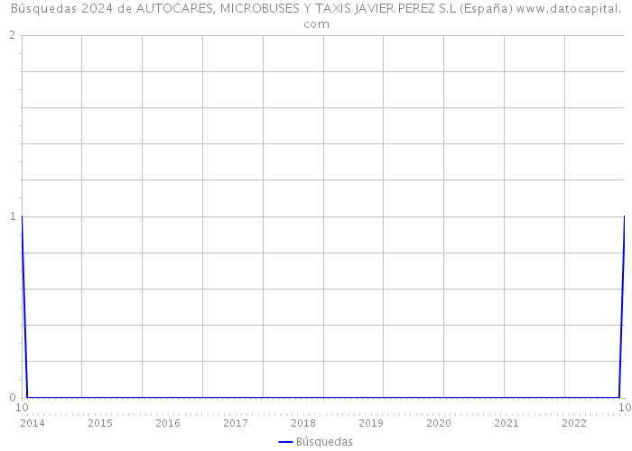 Búsquedas 2024 de AUTOCARES, MICROBUSES Y TAXIS JAVIER PEREZ S.L (España) 