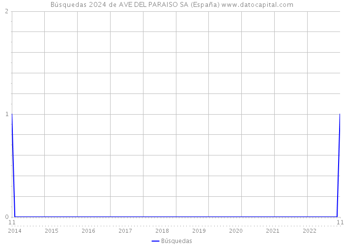 Búsquedas 2024 de AVE DEL PARAISO SA (España) 