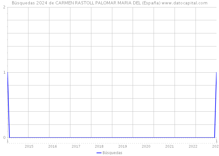 Búsquedas 2024 de CARMEN RASTOLL PALOMAR MARIA DEL (España) 