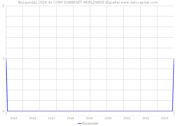 Búsquedas 2024 de CORP SOMERSET WORLDWIDE (España) 
