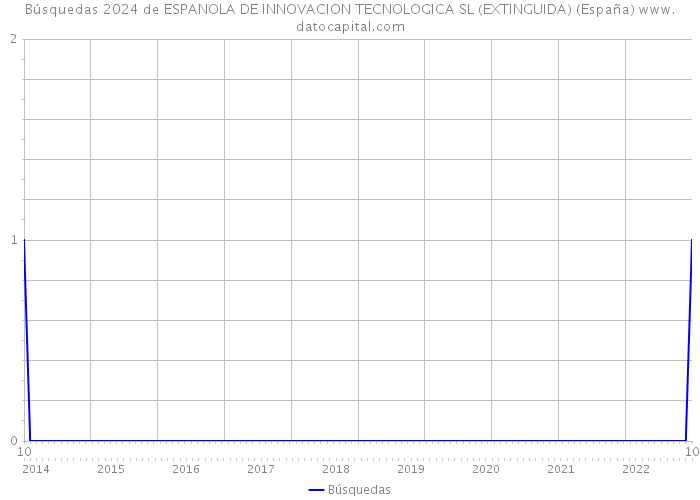 Búsquedas 2024 de ESPANOLA DE INNOVACION TECNOLOGICA SL (EXTINGUIDA) (España) 