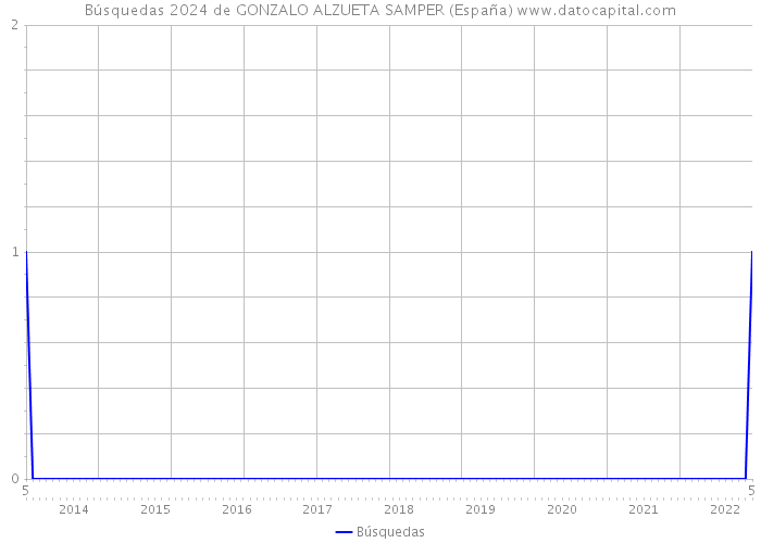 Búsquedas 2024 de GONZALO ALZUETA SAMPER (España) 