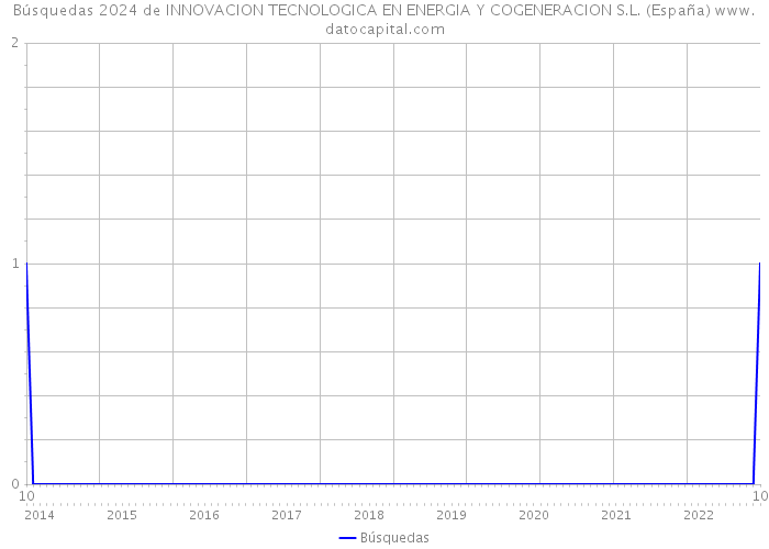 Búsquedas 2024 de INNOVACION TECNOLOGICA EN ENERGIA Y COGENERACION S.L. (España) 