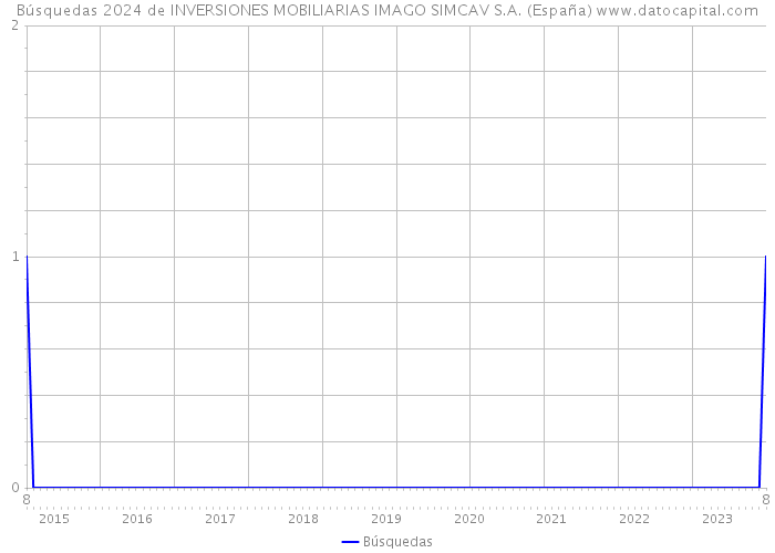 Búsquedas 2024 de INVERSIONES MOBILIARIAS IMAGO SIMCAV S.A. (España) 
