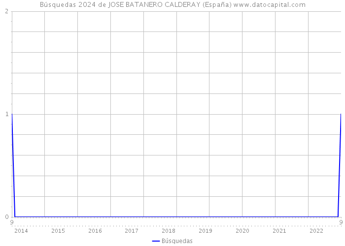 Búsquedas 2024 de JOSE BATANERO CALDERAY (España) 