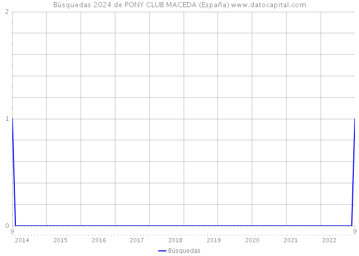 Búsquedas 2024 de PONY CLUB MACEDA (España) 