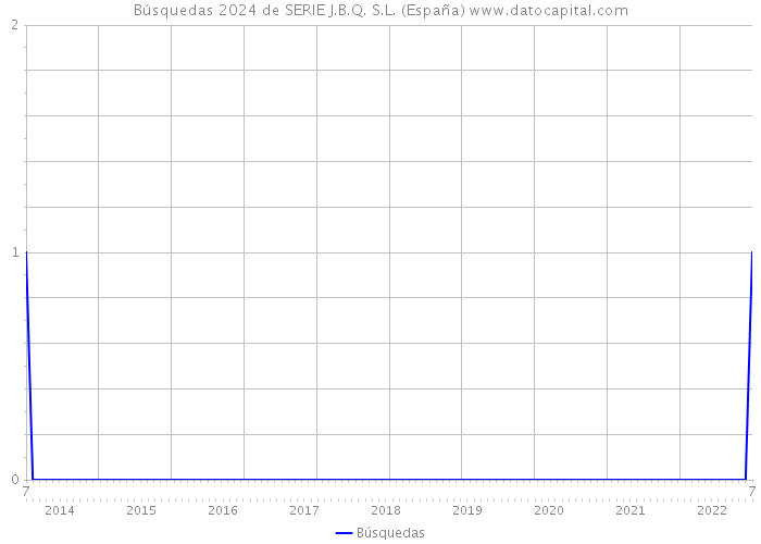 Búsquedas 2024 de SERIE J.B.Q. S.L. (España) 