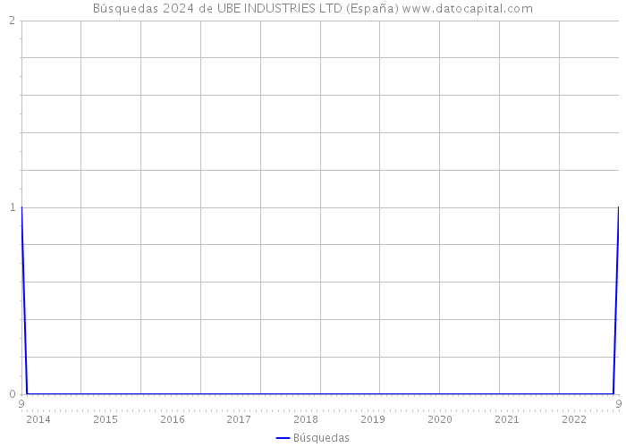 Búsquedas 2024 de UBE INDUSTRIES LTD (España) 