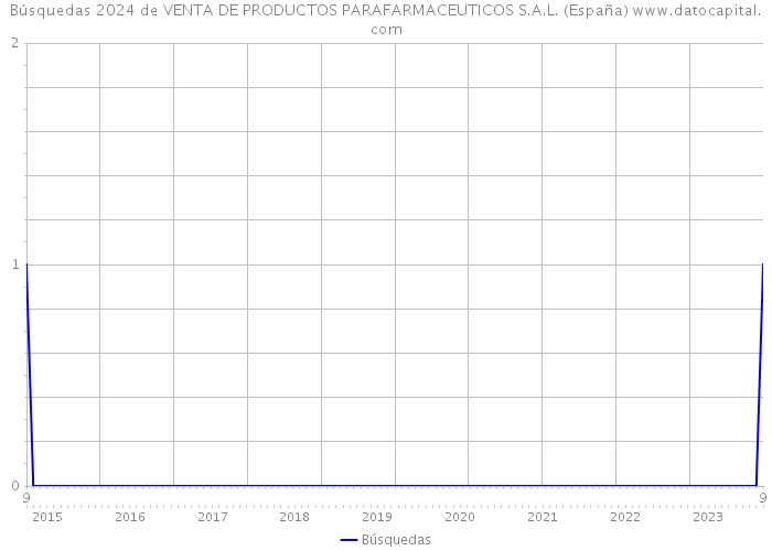 Búsquedas 2024 de VENTA DE PRODUCTOS PARAFARMACEUTICOS S.A.L. (España) 