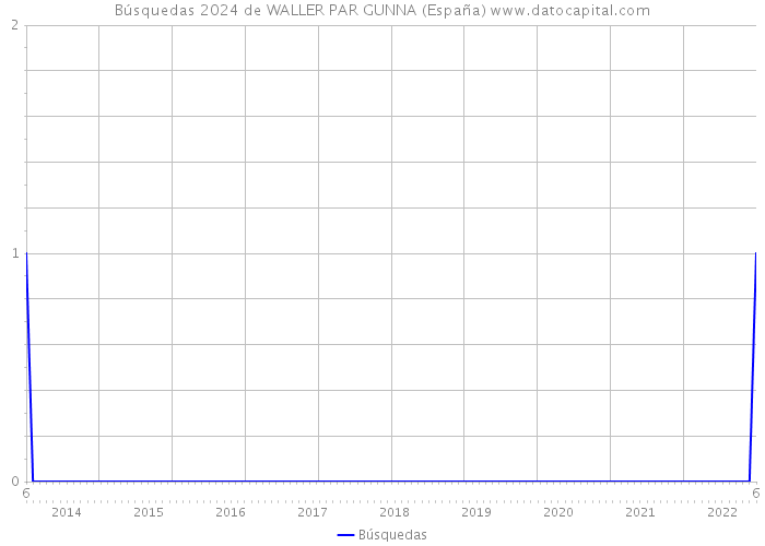 Búsquedas 2024 de WALLER PAR GUNNA (España) 