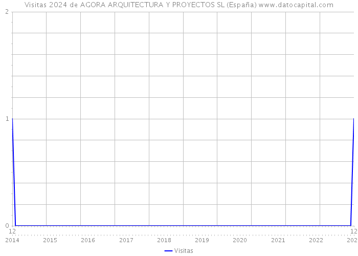 Visitas 2024 de AGORA ARQUITECTURA Y PROYECTOS SL (España) 