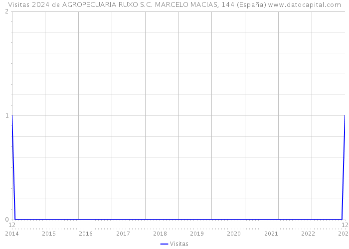 Visitas 2024 de AGROPECUARIA RUXO S.C. MARCELO MACIAS, 144 (España) 
