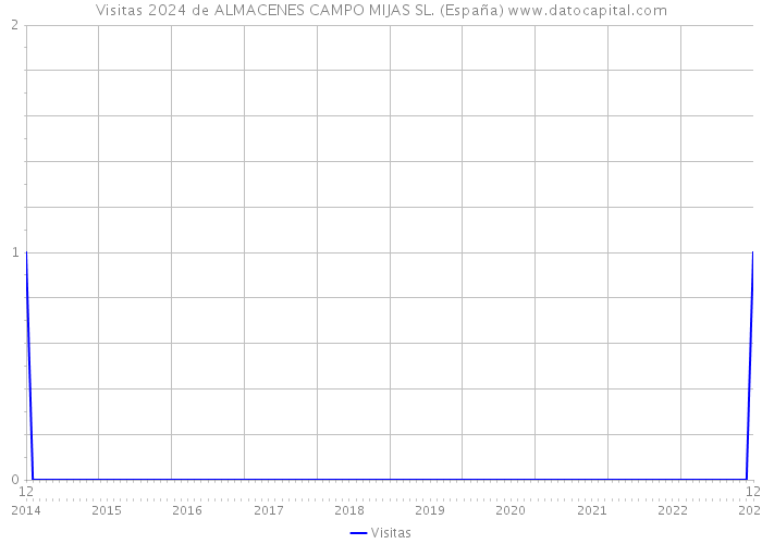 Visitas 2024 de ALMACENES CAMPO MIJAS SL. (España) 