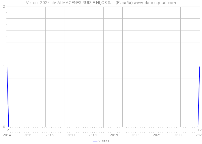 Visitas 2024 de ALMACENES RUIZ E HIJOS S.L. (España) 