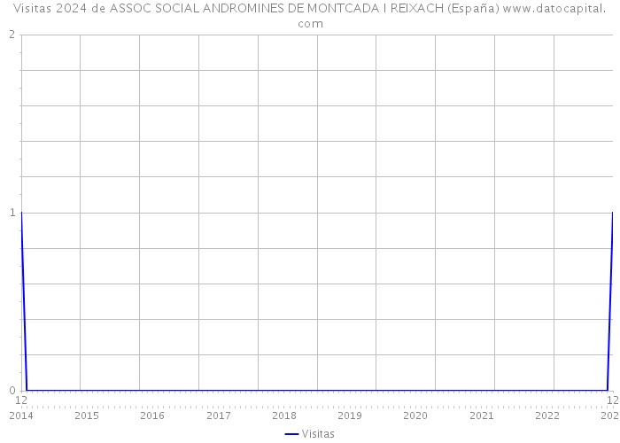 Visitas 2024 de ASSOC SOCIAL ANDROMINES DE MONTCADA I REIXACH (España) 