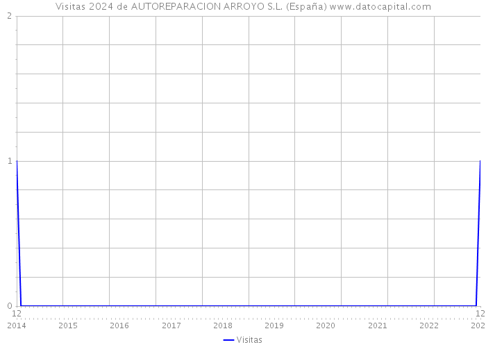 Visitas 2024 de AUTOREPARACION ARROYO S.L. (España) 