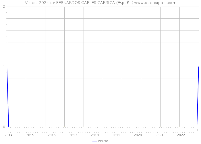 Visitas 2024 de BERNARDOS CARLES GARRIGA (España) 