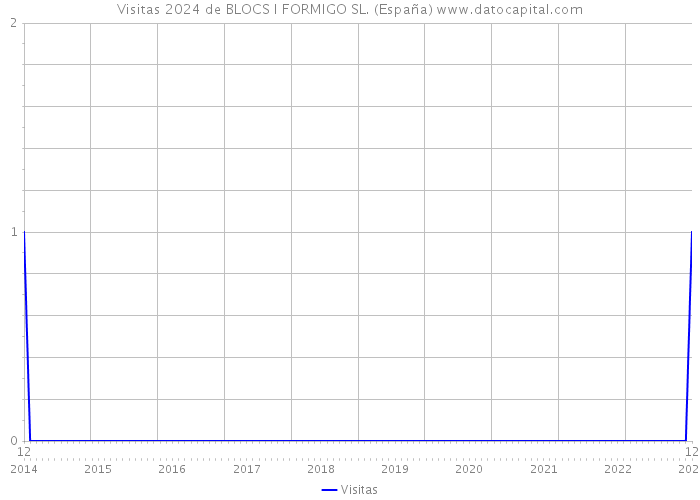 Visitas 2024 de BLOCS I FORMIGO SL. (España) 