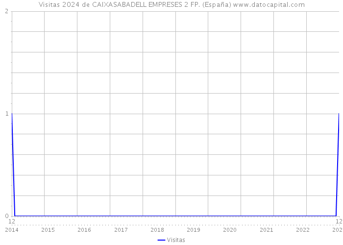 Visitas 2024 de CAIXASABADELL EMPRESES 2 FP. (España) 