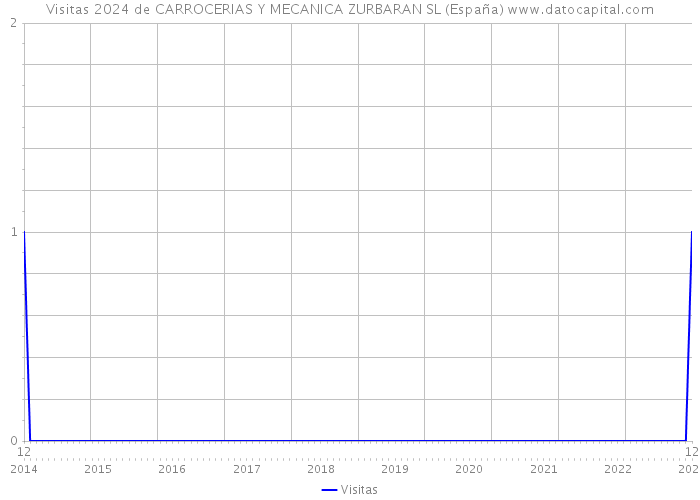 Visitas 2024 de CARROCERIAS Y MECANICA ZURBARAN SL (España) 