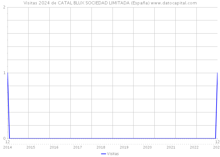 Visitas 2024 de CATAL BLUX SOCIEDAD LIMITADA (España) 