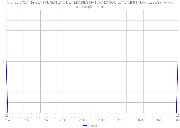 Visitas 2024 de CENTRE SENIENC DE TERAPIES NATURALS SOCIEDAD LIMITADA. (España) 