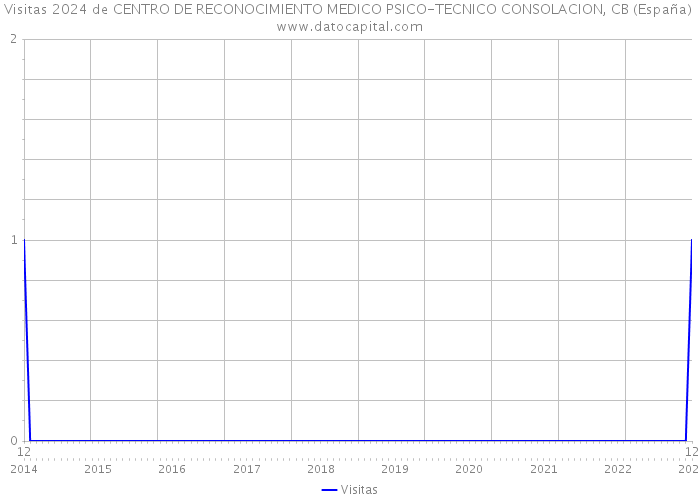 Visitas 2024 de CENTRO DE RECONOCIMIENTO MEDICO PSICO-TECNICO CONSOLACION, CB (España) 