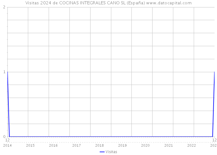 Visitas 2024 de COCINAS INTEGRALES CANO SL (España) 