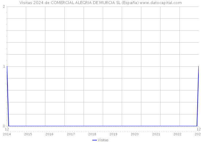 Visitas 2024 de COMERCIAL ALEGRIA DE MURCIA SL (España) 