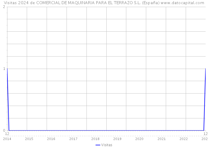 Visitas 2024 de COMERCIAL DE MAQUINARIA PARA EL TERRAZO S.L. (España) 