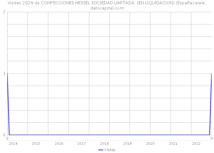 Visitas 2024 de CONFECCIONES HESSEL SOCIEDAD LIMITADA. (EN LIQUIDACION) (España) 