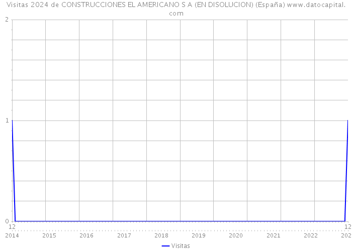 Visitas 2024 de CONSTRUCCIONES EL AMERICANO S A (EN DISOLUCION) (España) 