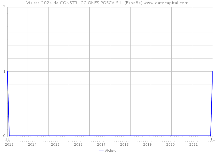 Visitas 2024 de CONSTRUCCIONES POSCA S.L. (España) 