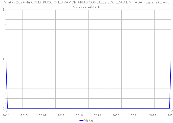 Visitas 2024 de CONSTRUCCIONES RAMON ARIAS GONZALEZ SOCIEDAD LIMITADA. (España) 