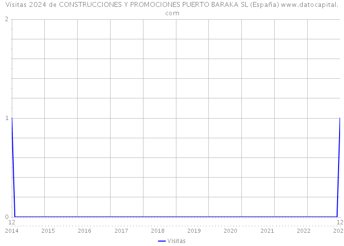 Visitas 2024 de CONSTRUCCIONES Y PROMOCIONES PUERTO BARAKA SL (España) 