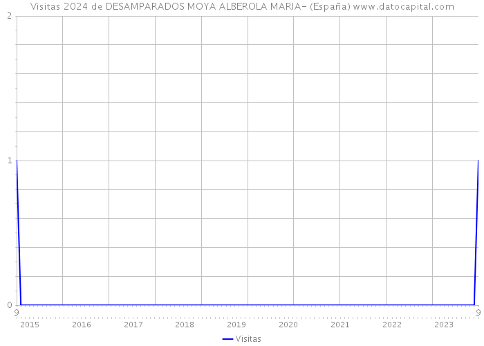 Visitas 2024 de DESAMPARADOS MOYA ALBEROLA MARIA- (España) 