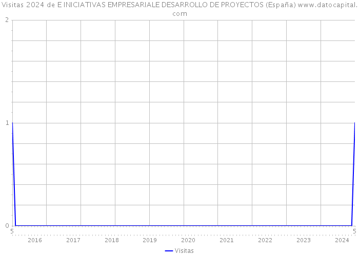 Visitas 2024 de E INICIATIVAS EMPRESARIALE DESARROLLO DE PROYECTOS (España) 