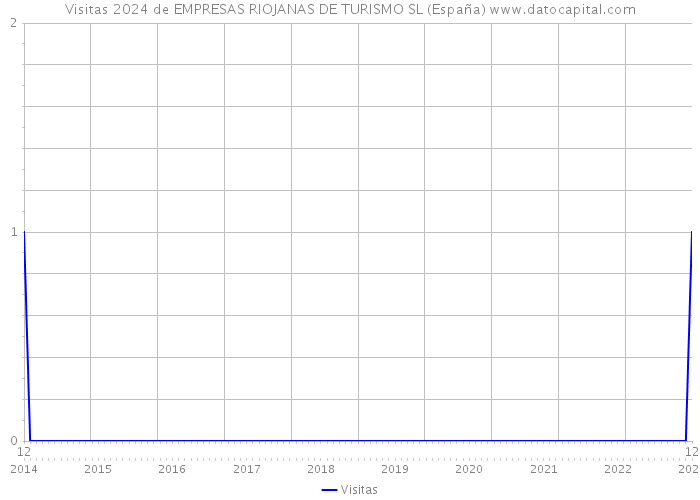 Visitas 2024 de EMPRESAS RIOJANAS DE TURISMO SL (España) 