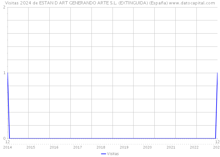 Visitas 2024 de ESTAN D ART GENERANDO ARTE S.L. (EXTINGUIDA) (España) 