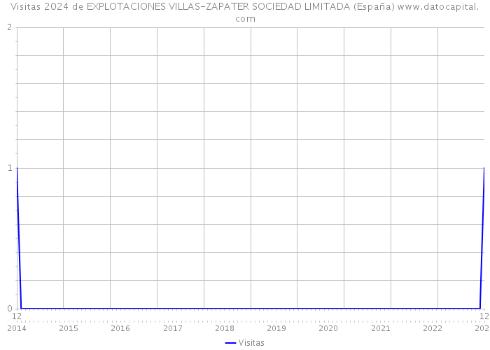 Visitas 2024 de EXPLOTACIONES VILLAS-ZAPATER SOCIEDAD LIMITADA (España) 