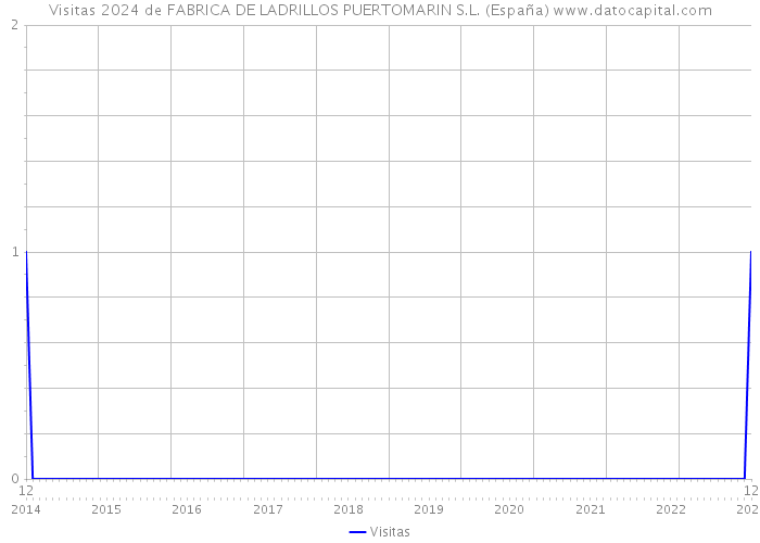 Visitas 2024 de FABRICA DE LADRILLOS PUERTOMARIN S.L. (España) 