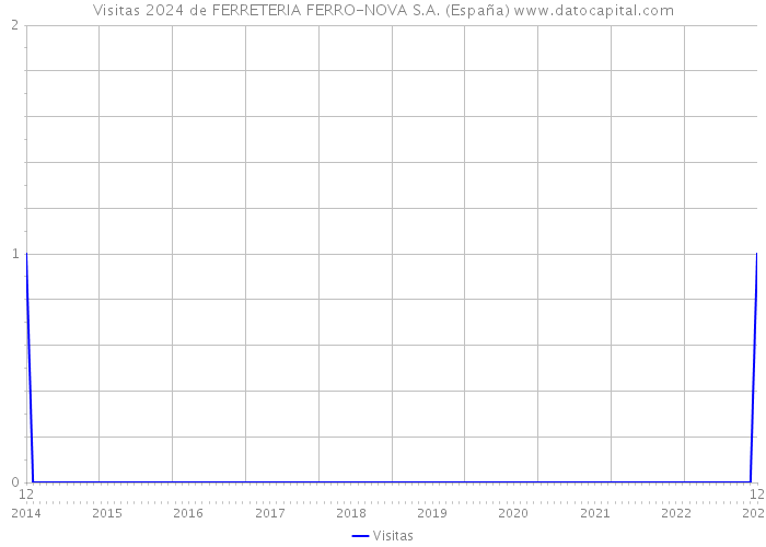 Visitas 2024 de FERRETERIA FERRO-NOVA S.A. (España) 