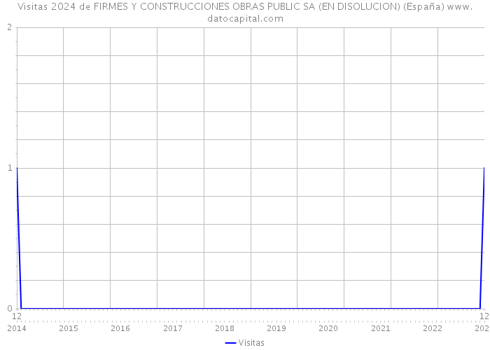 Visitas 2024 de FIRMES Y CONSTRUCCIONES OBRAS PUBLIC SA (EN DISOLUCION) (España) 
