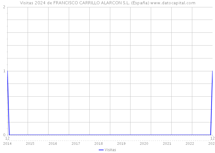 Visitas 2024 de FRANCISCO CARRILLO ALARCON S.L. (España) 