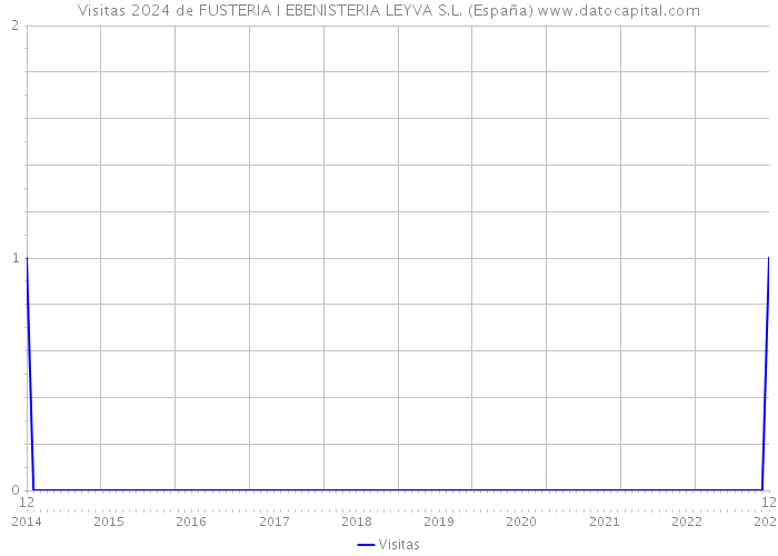 Visitas 2024 de FUSTERIA I EBENISTERIA LEYVA S.L. (España) 