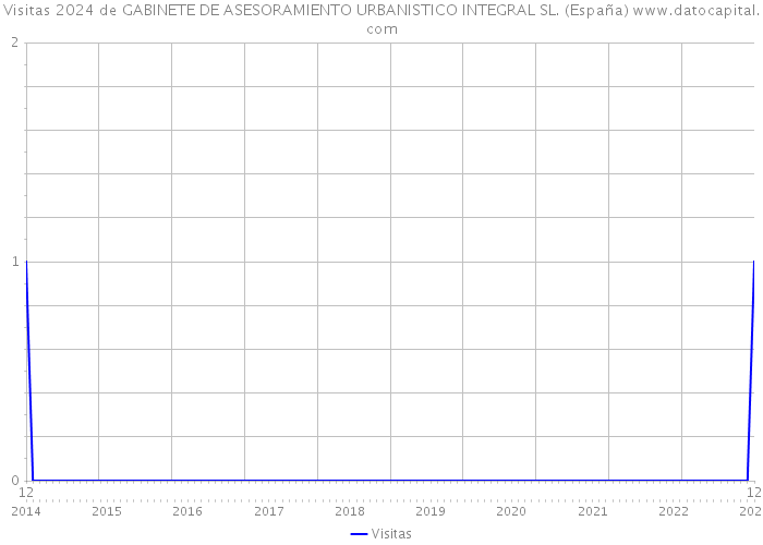 Visitas 2024 de GABINETE DE ASESORAMIENTO URBANISTICO INTEGRAL SL. (España) 