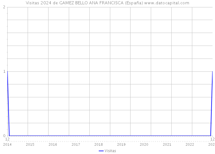 Visitas 2024 de GAMEZ BELLO ANA FRANCISCA (España) 