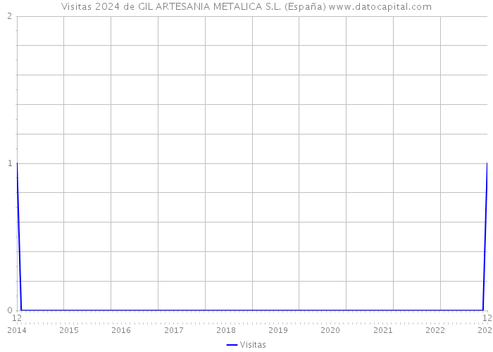 Visitas 2024 de GIL ARTESANIA METALICA S.L. (España) 