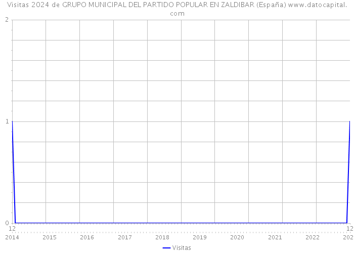Visitas 2024 de GRUPO MUNICIPAL DEL PARTIDO POPULAR EN ZALDIBAR (España) 